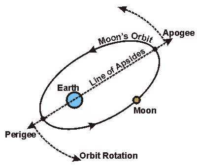 orbit earth lines